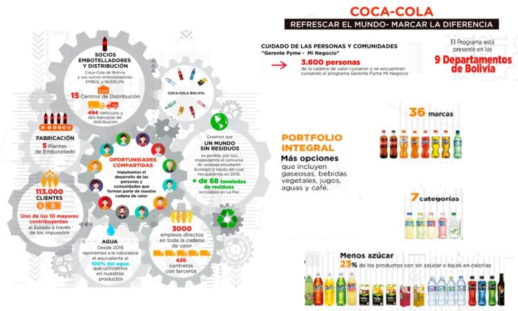Coca-Cola Bolivia: modelo de negocio basado en el crecimiento a través de la generación de  oportunidades compartidas