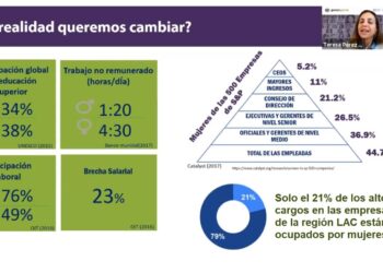La igualdad de género es un buen negocio, sin equidad no hay futuro,  no hay desarrollo, no hay sostenibilidad  y no hay empresa