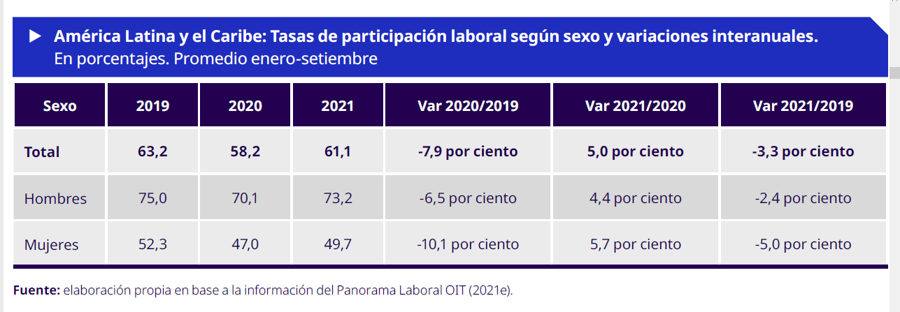 Foto: OIT nota: América Latina y Caribe: Políticas de igualdad de género y mercado de trabajo durante la pandemia