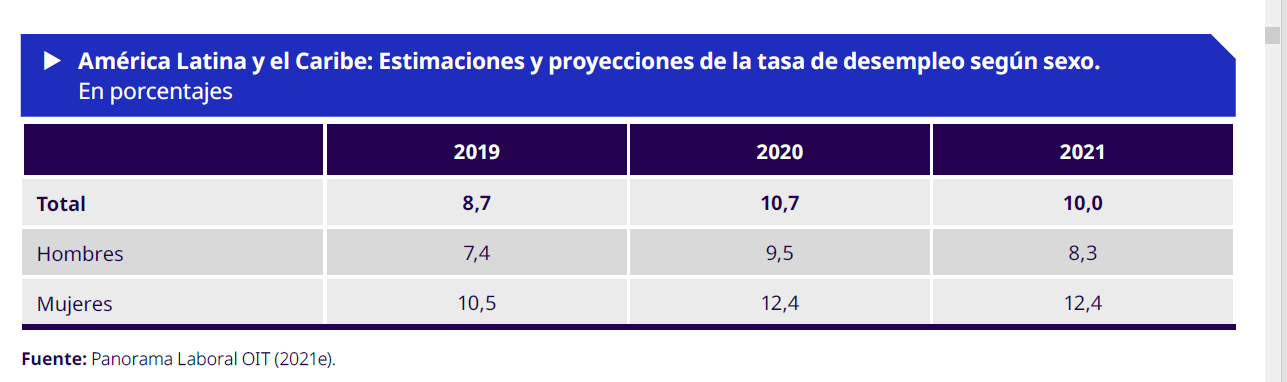 Foto: OIT nota: América Latina y Caribe: Políticas de igualdad de género y mercado de trabajo durante la pandemia