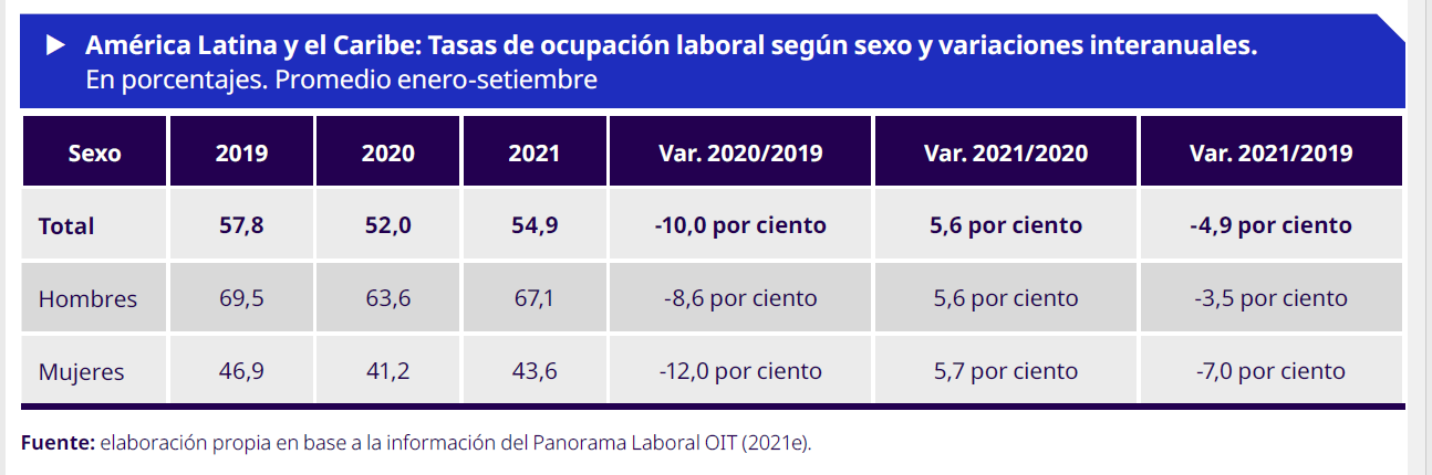 Foto: OIT nota América Latina y Caribe: Políticas de igualdad de género y mercado de trabajo durante la pandemia