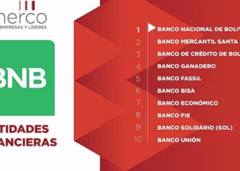BNB consolida su liderazgo como la entidad financiera con mejor reputación de Bolivia