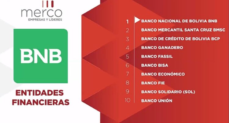 BNB consolida su liderazgo como la entidad financiera con mejor reputación de Bolivia