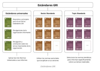 Los reportes de sostenibilidad con GRI deben contemplar los estándares actualizados que entraron en vigencia el 01 de enero de 2023 