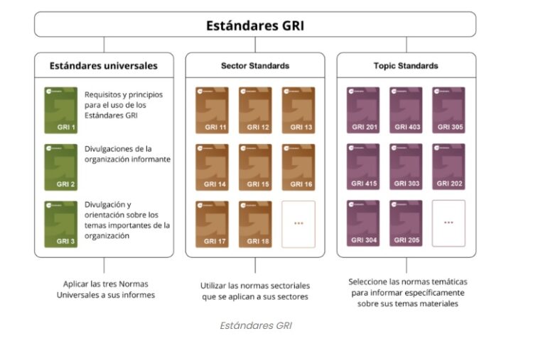 Los reportes de sostenibilidad con GRI deben contemplar los estándares actualizados que entraron en vigencia el 01 de enero de 2023 