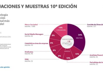 Cervecería Boliviana Nacional, Farmacop, Sofía, Embol Coca-Cola y  Tigo lideran el ranking de las empresas con mejor reputación de Bolivia en 2022