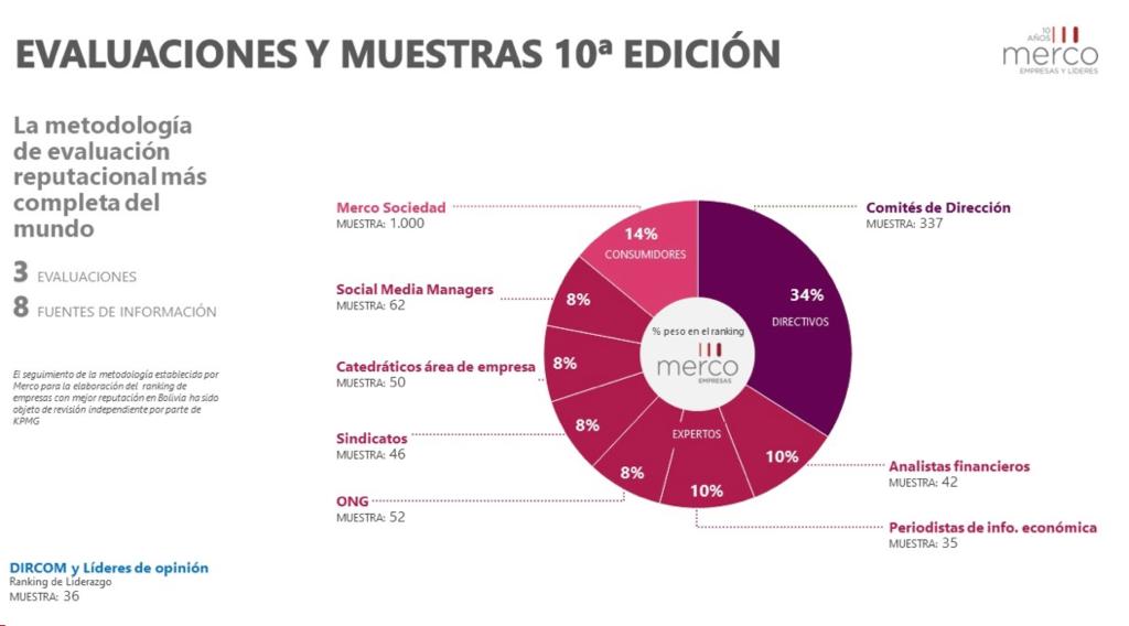 Cervecería Boliviana Nacional, Farmacop, Sofía, Embol Coca-Cola y  Tigo lideran el ranking de las empresas con mejor reputación de Bolivia en 2022