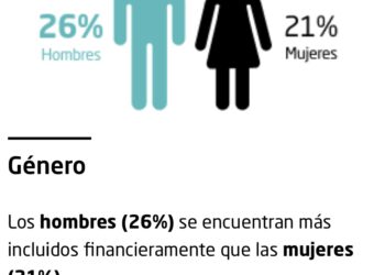 La brecha de género en inclusión financiera persiste, pero bolivianas lideran el uso de billeteras móviles en el país.