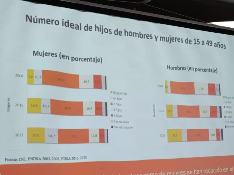 En Bolivia fecundidad cae a 2,1 hijos por mujer. UNFPA destaca datos de EDSA 2023