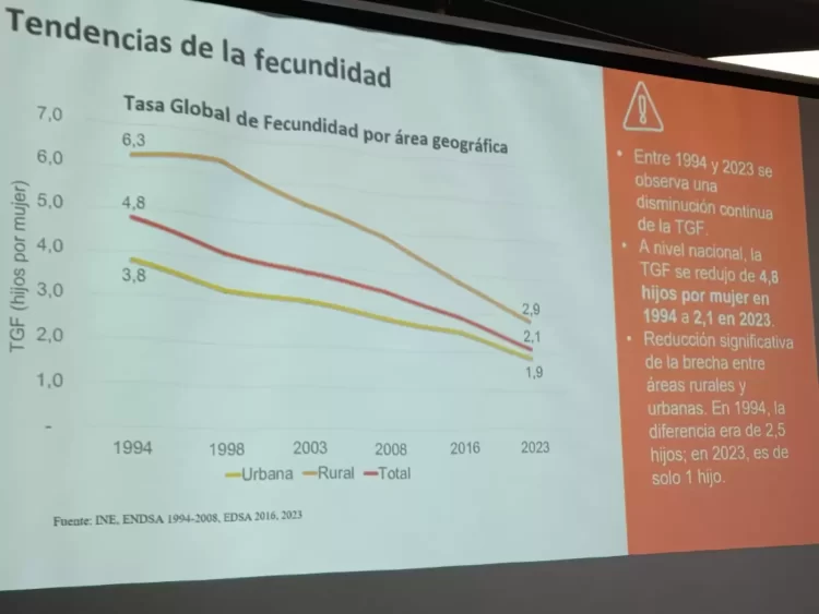 En Bolivia fecundidad cae a 2,1 hijos por mujer. UNFPA destaca datos de EDSA 2023