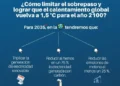 Un nuevo informe del PNUMA detalla los recortes de emisiones para volver a 1,5 °C.
