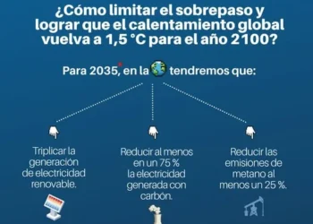 Un nuevo informe del PNUMA detalla los recortes de emisiones para volver a 1,5 °C.